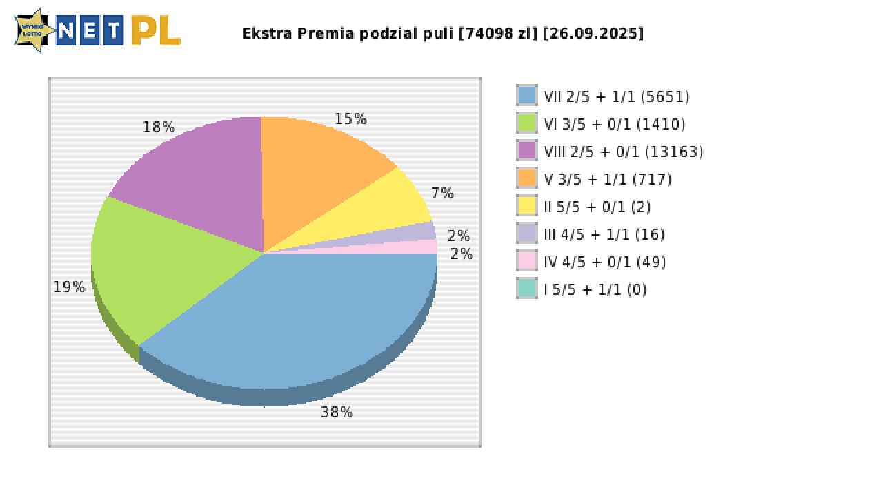 Ekstra Premia wygrane w losowaniu nr. 3429 dnia 26.09.2025