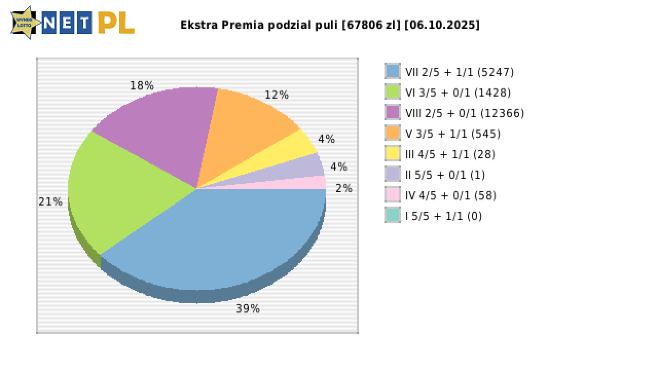 Ekstra Premia wygrane w losowaniu nr. 3439 dnia 06.10.2025