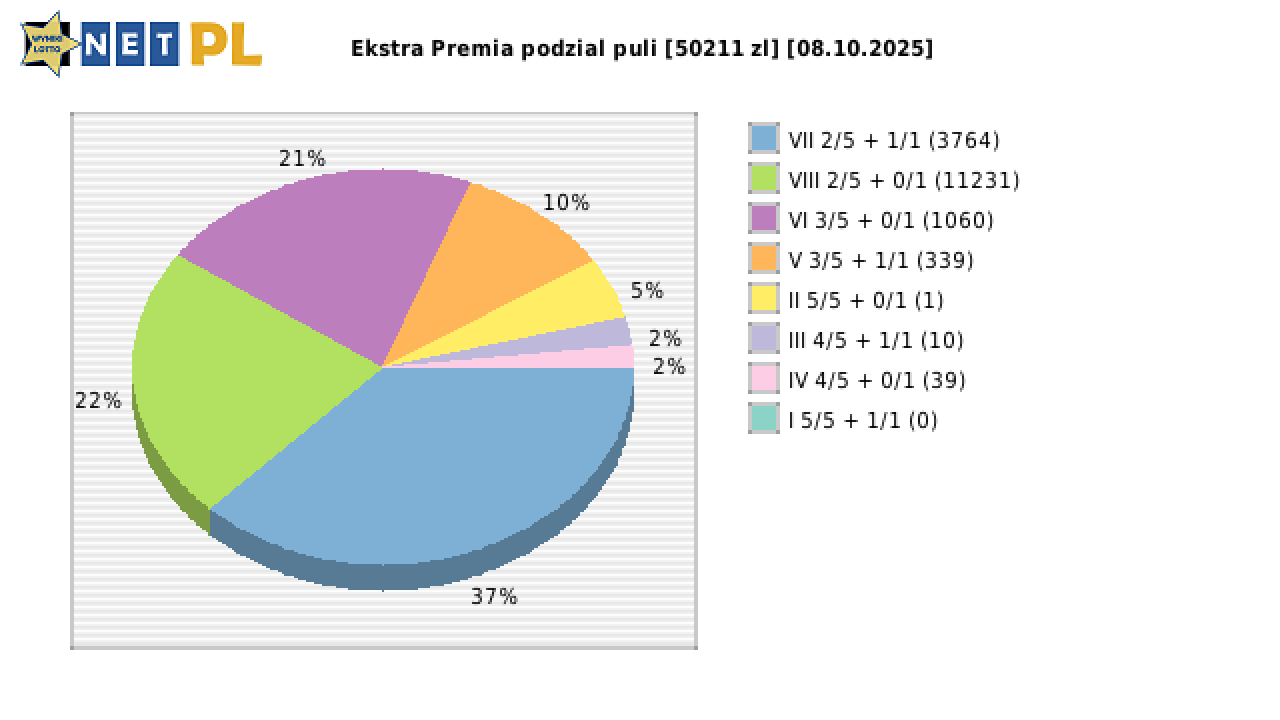 Ekstra Premia wygrane w losowaniu nr. 3441 dnia 08.10.2025