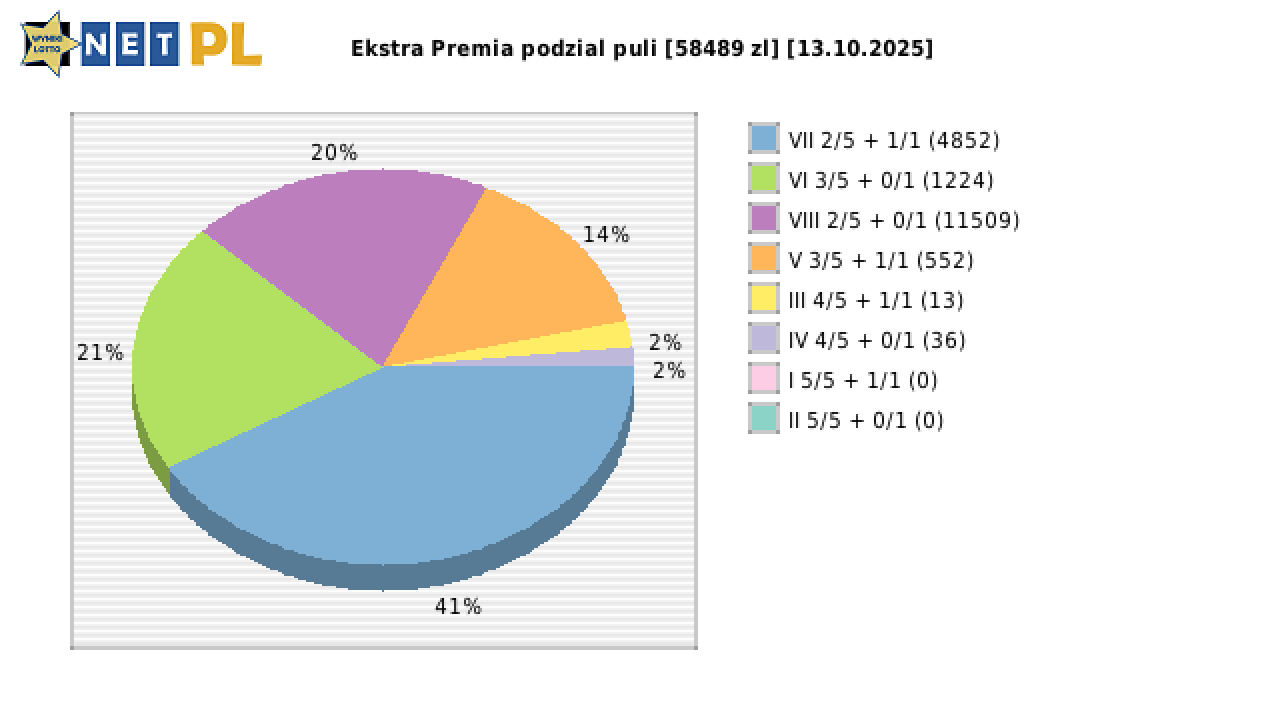 Ekstra Premia wygrane w losowaniu nr. 3446 dnia 13.10.2025