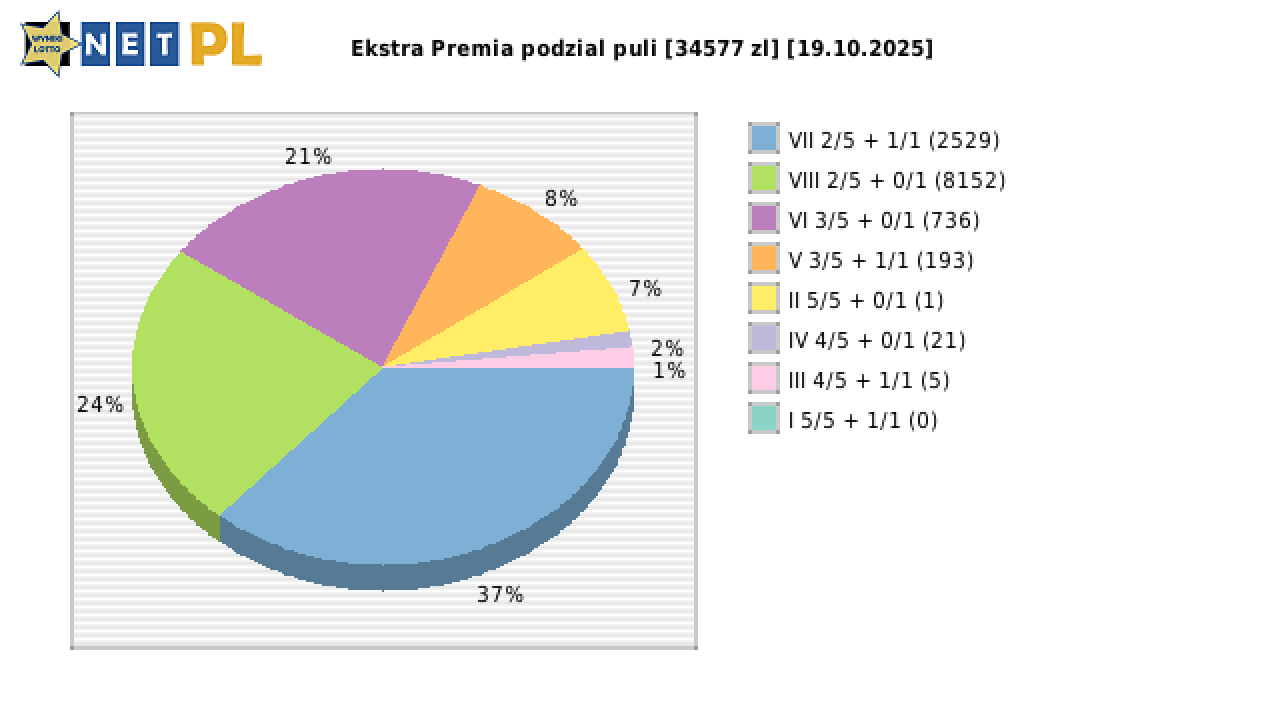 Ekstra Premia wygrane w losowaniu nr. 3452 dnia 19.10.2025