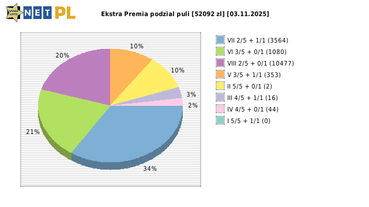 Ekstra Premia wygrane w losowaniu nr. 3467 dnia 03.11.2025