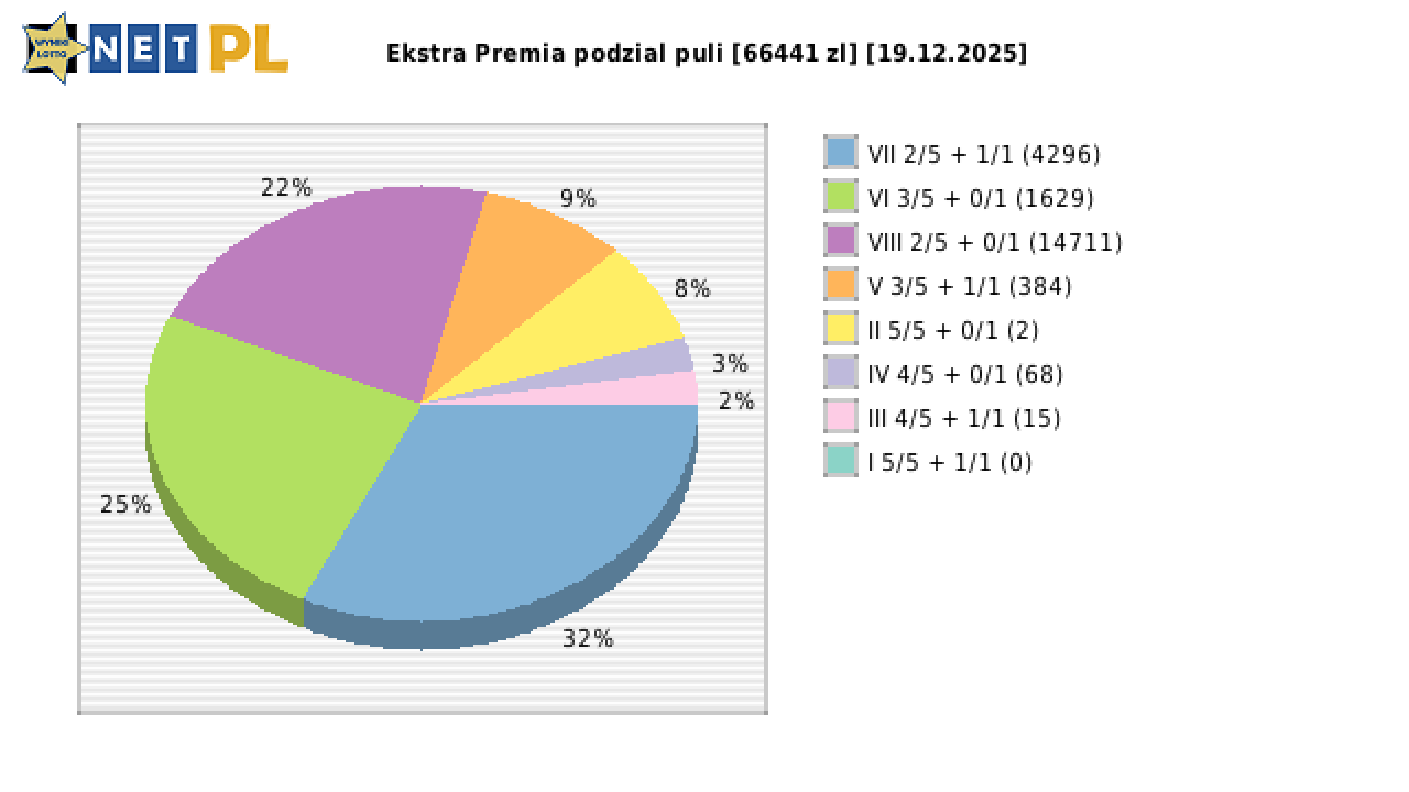 Ekstra Premia wygrane w losowaniu nr. 3513 dnia 19.12.2025