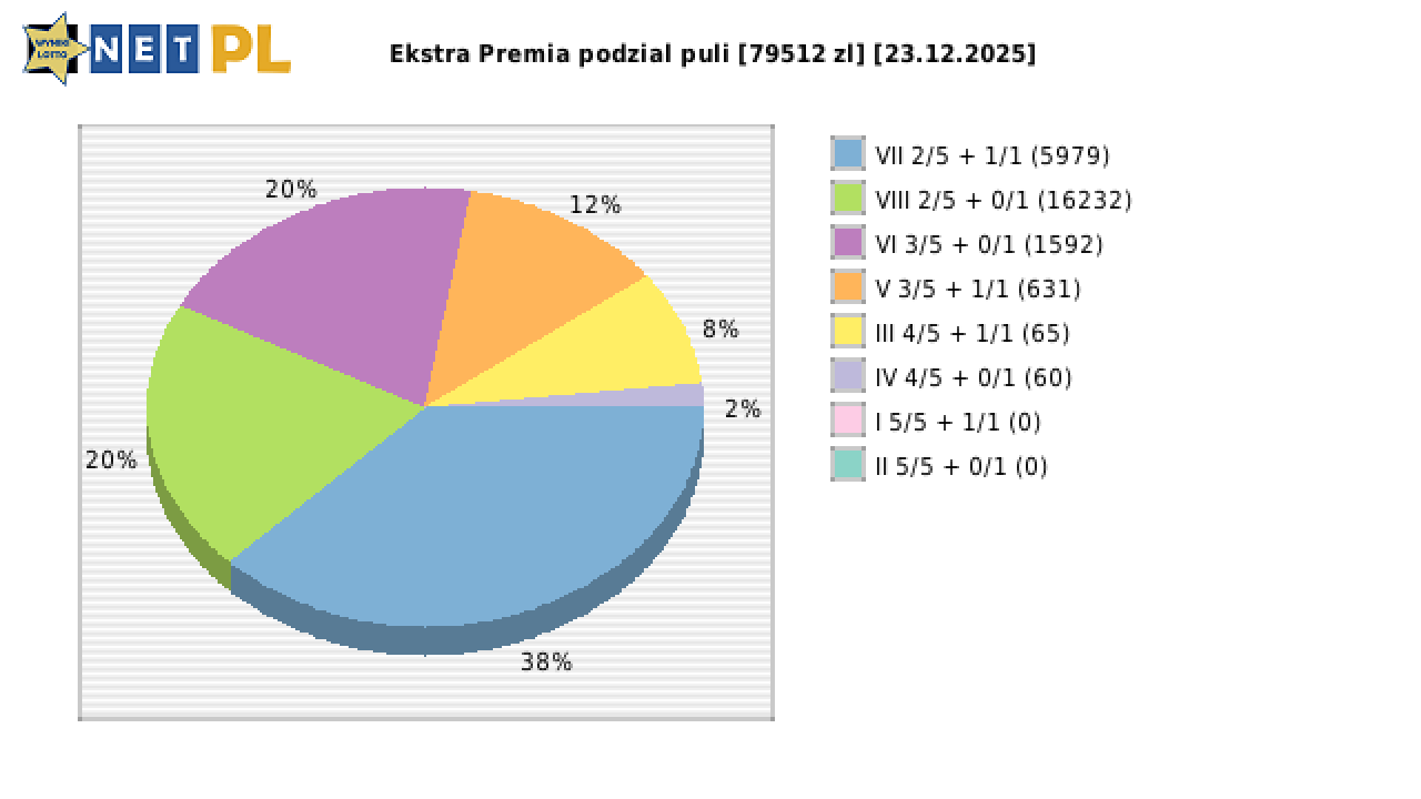 Ekstra Premia wygrane w losowaniu nr. 3517 dnia 23.12.2025