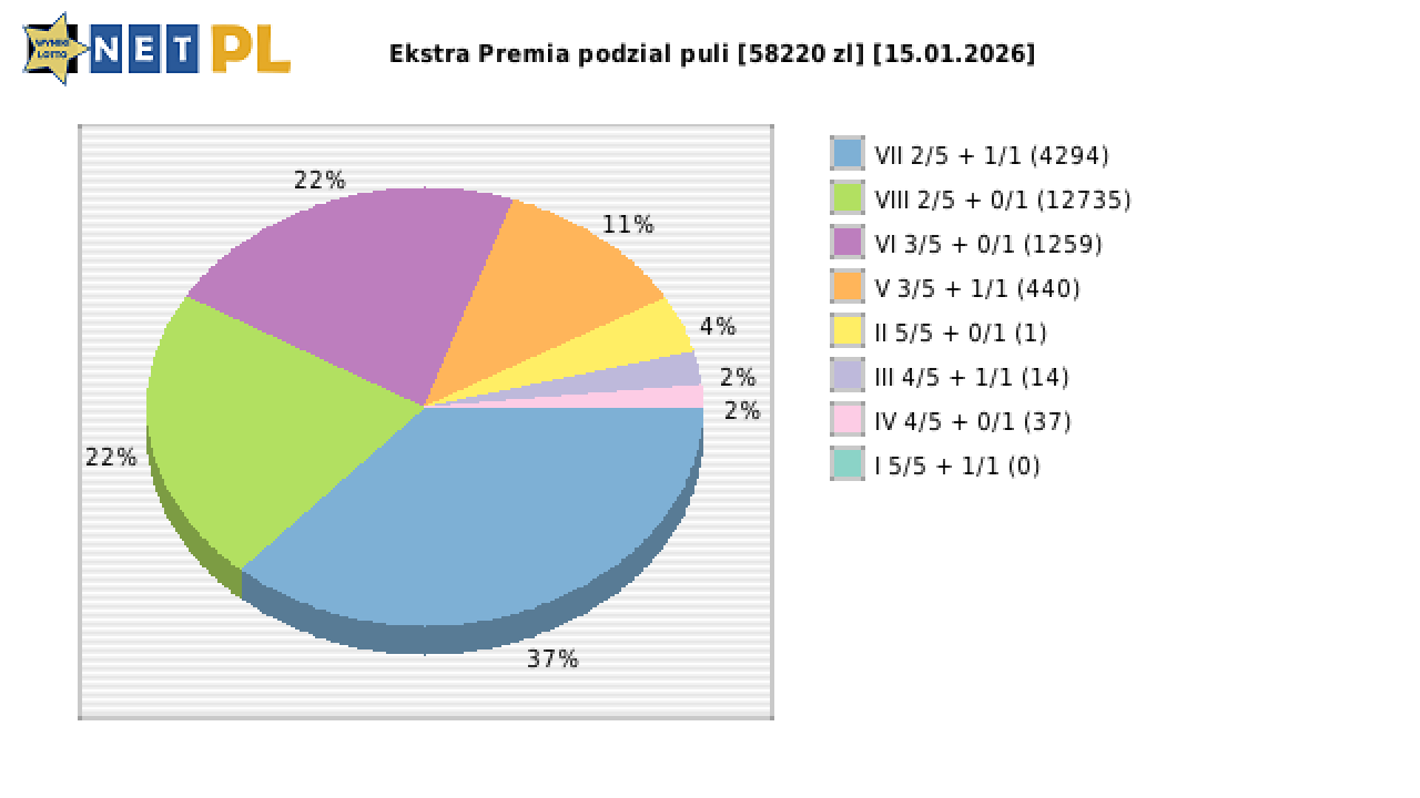 Ekstra Premia wygrane w losowaniu nr. 3540 dnia 15.01.2026