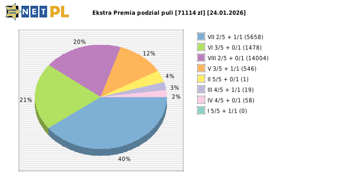 Ekstra Premia wygrane w losowaniu nr. 3549 dnia 24.01.2026