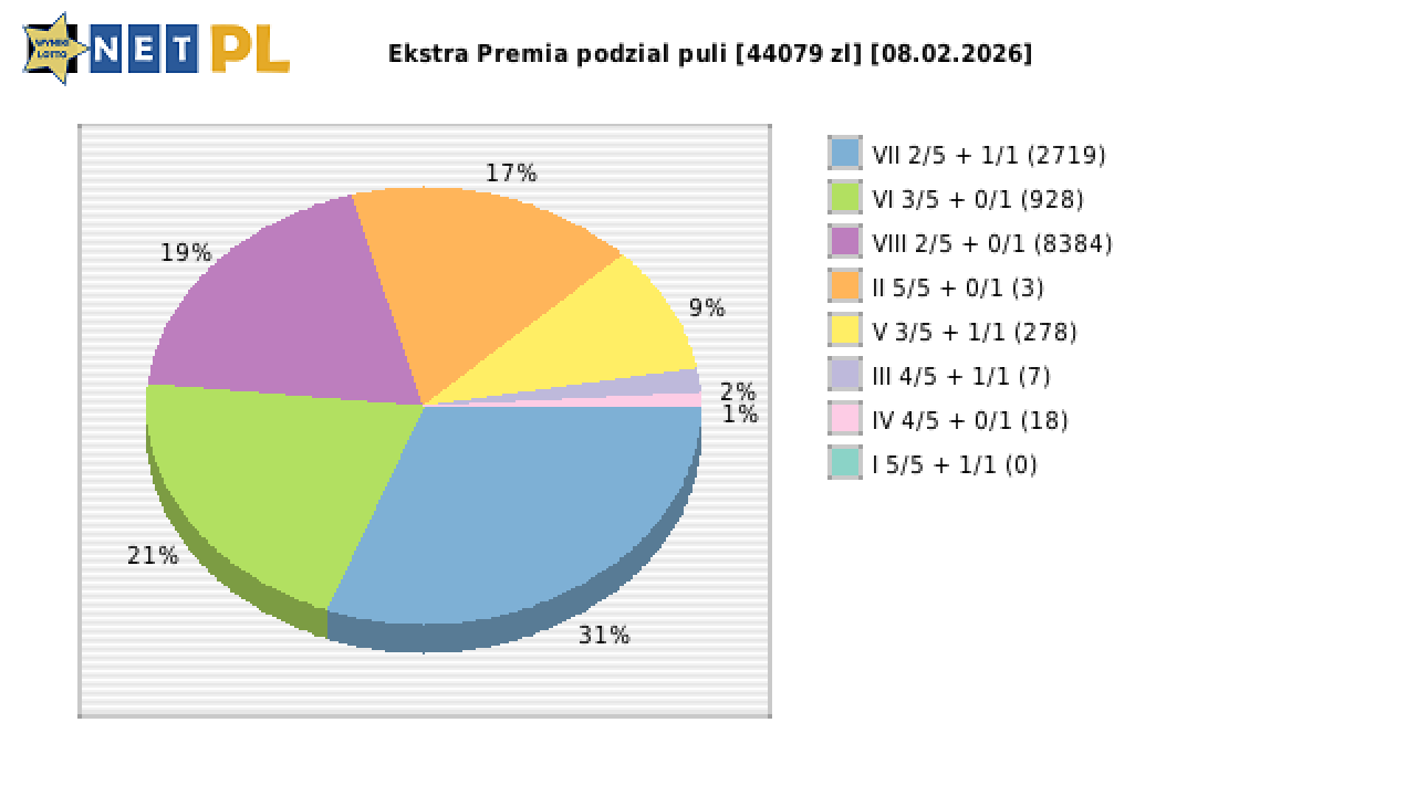 Ekstra Premia wygrane w losowaniu nr. 3564 dnia 08.02.2026