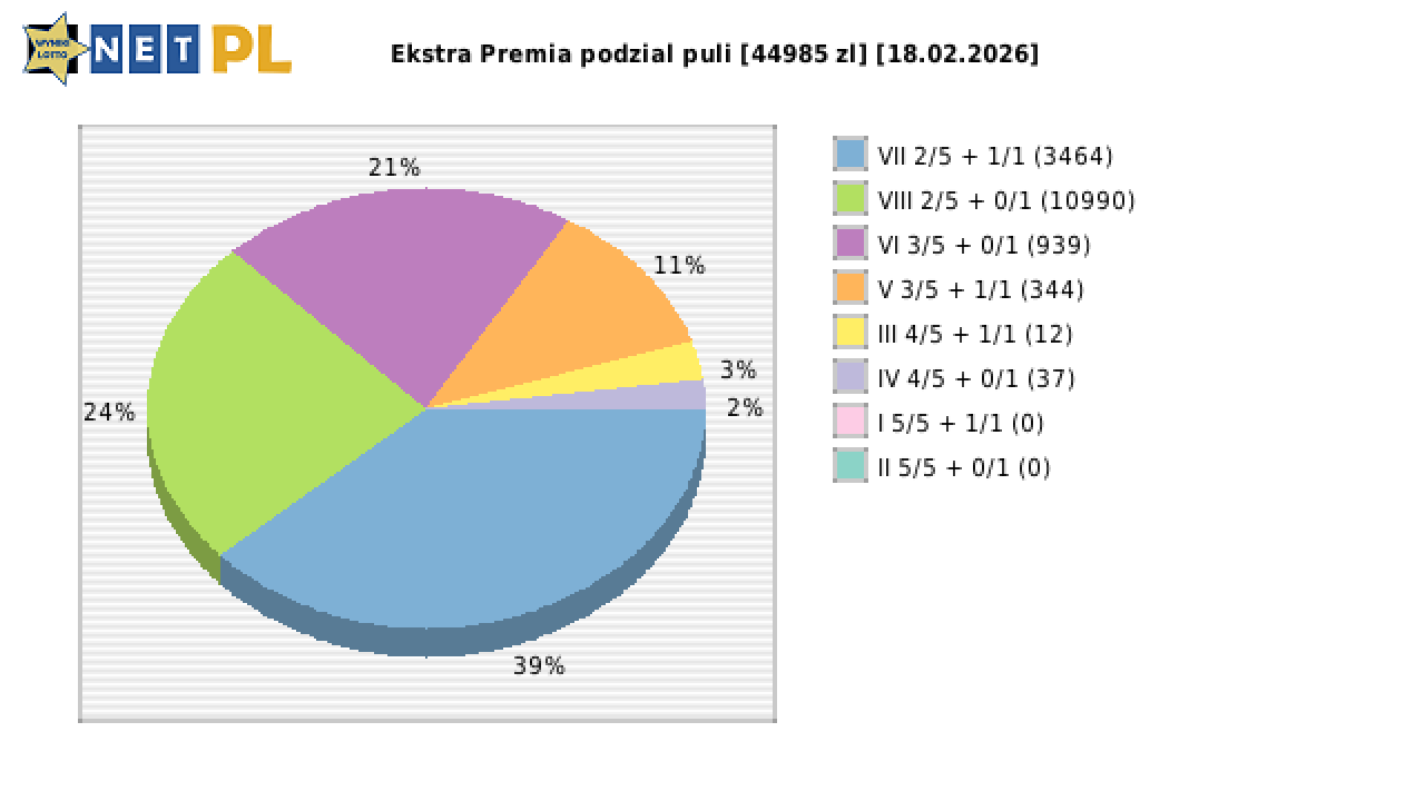 Ekstra Premia wygrane w losowaniu nr. 3574 dnia 18.02.2026