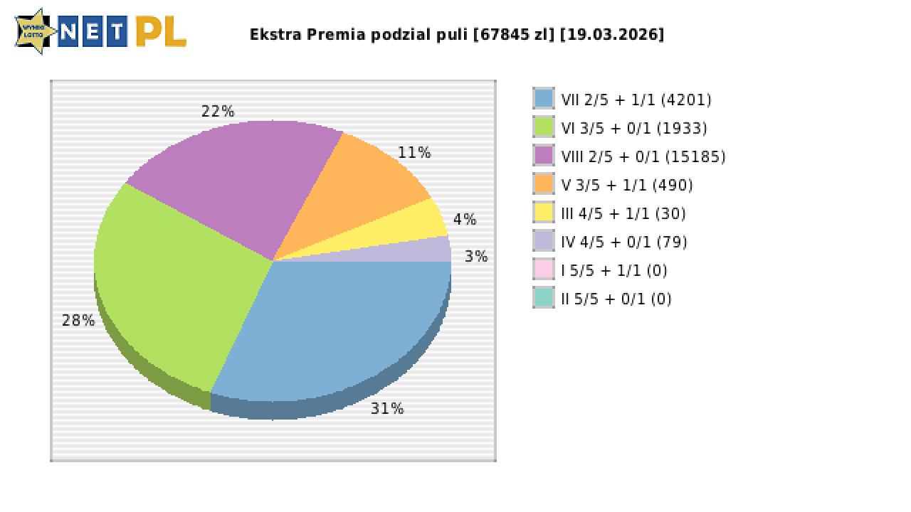 Ekstra Premia wygrane w losowaniu nr. 3603 dnia 19.03.2026
