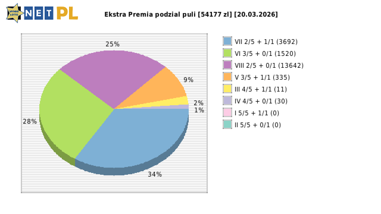 Ekstra Premia wygrane w losowaniu nr. 3604 dnia 20.03.2026