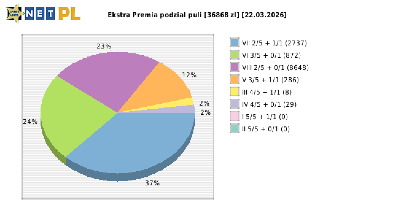 Ekstra Premia wygrane w losowaniu nr. 3606 dnia 22.03.2026