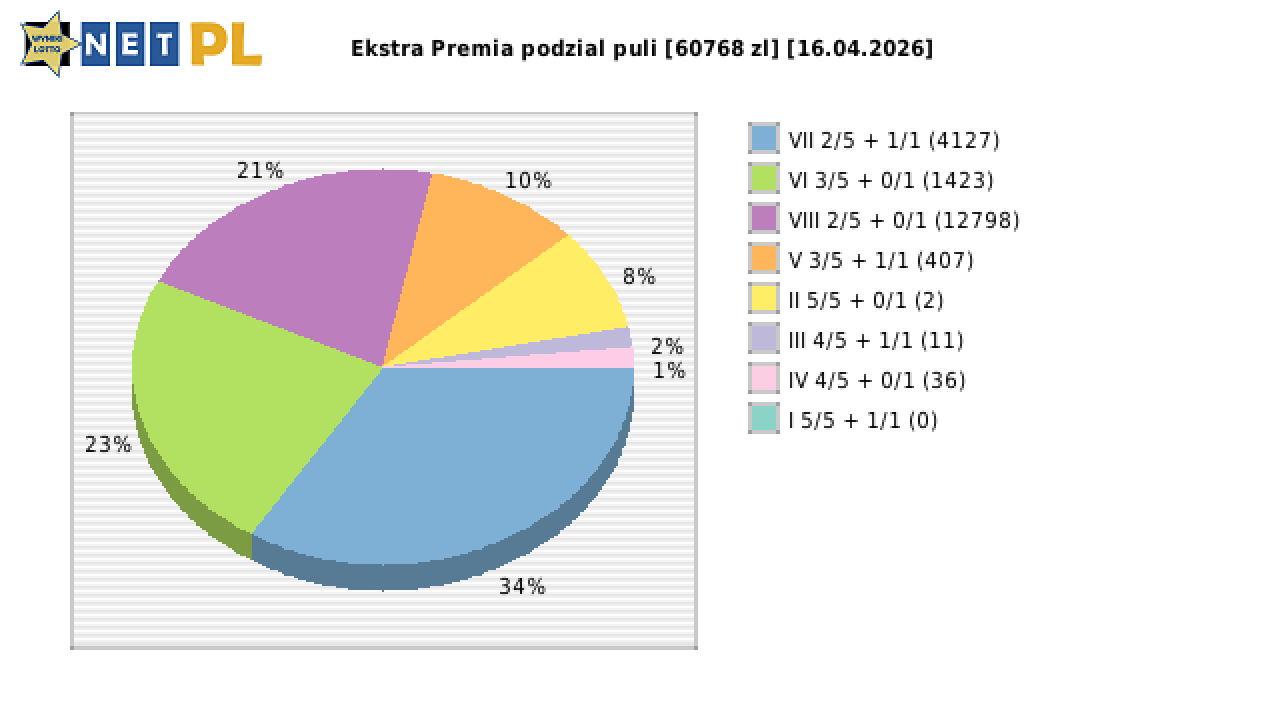 Ekstra Premia wygrane w losowaniu nr. 3631 dnia 16.04.2026
