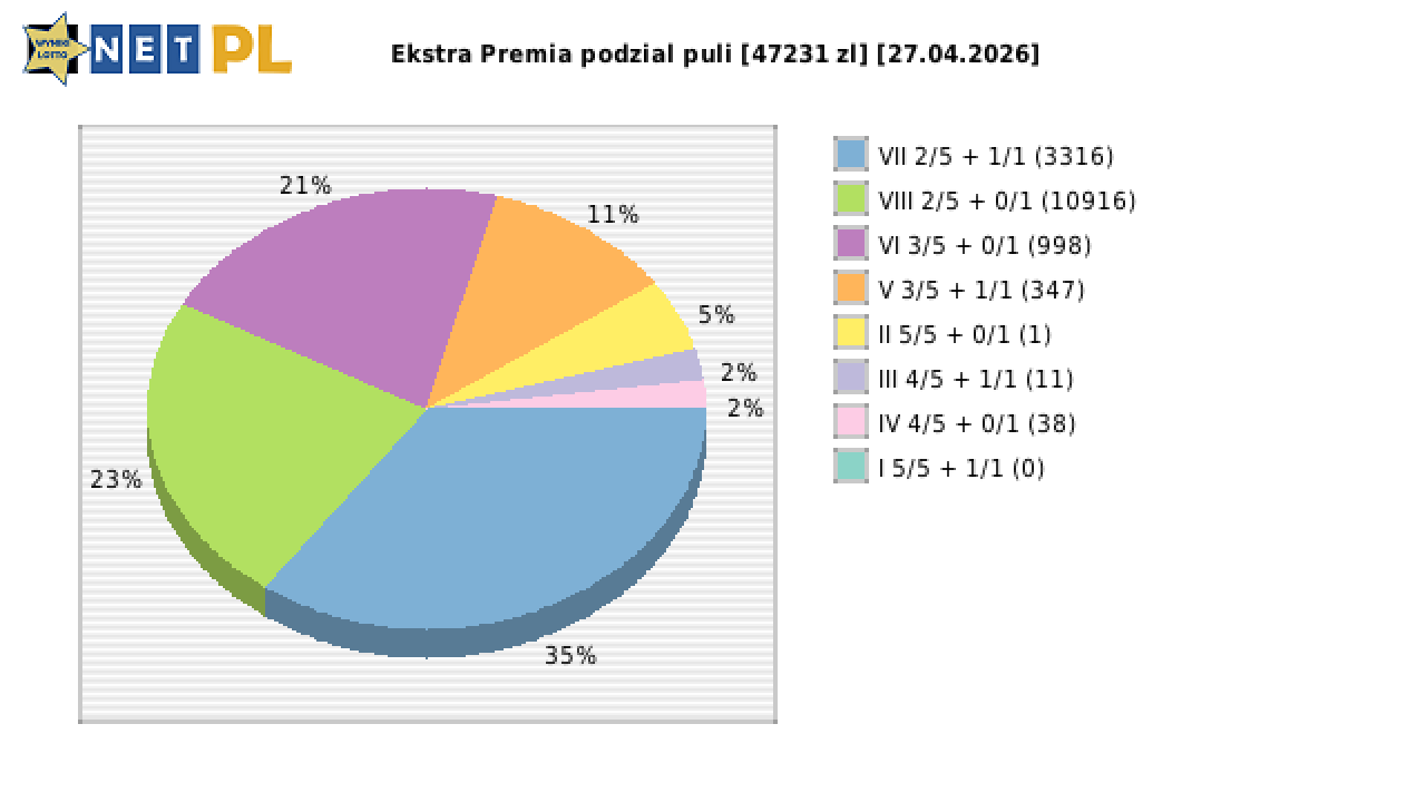 Ekstra Premia wygrane w losowaniu nr. 3642 dnia 27.04.2026