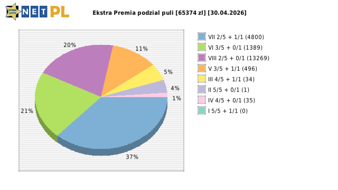 Ekstra Premia wygrane w losowaniu nr. 3645 dnia 30.04.2026
