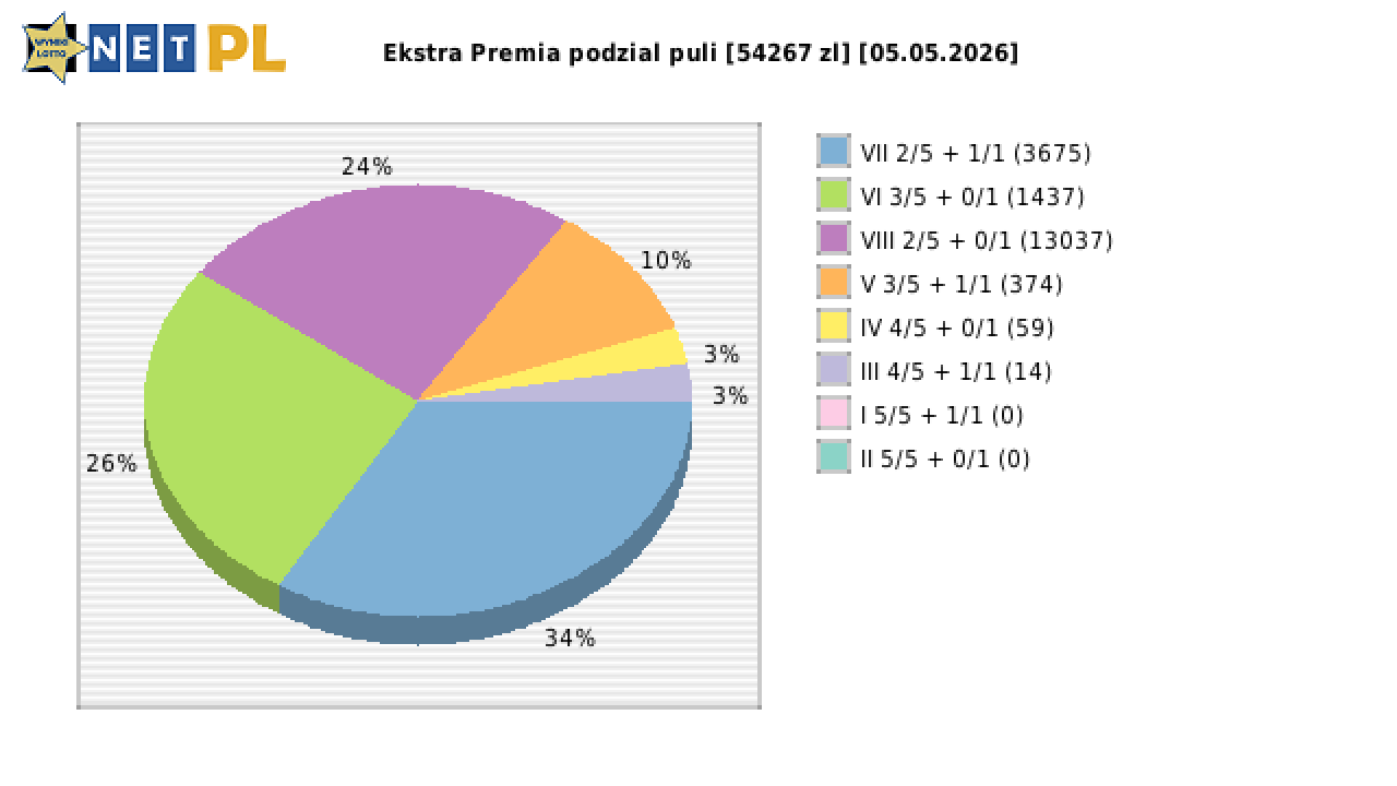 Ekstra Premia wygrane w losowaniu nr. 3650 dnia 05.05.2026