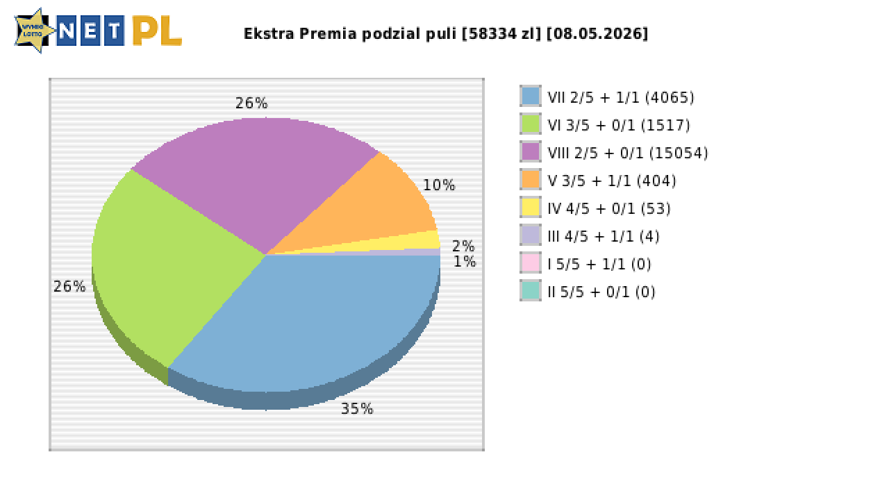 Ekstra Premia wygrane w losowaniu nr. 3653 dnia 08.05.2026