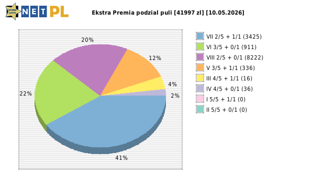 Ekstra Premia wygrane w losowaniu nr. 3655 dnia 10.05.2026