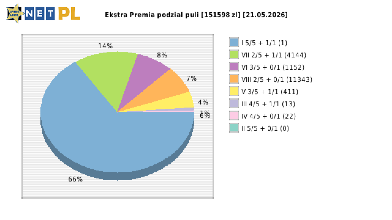 Ekstra Premia wygrane w losowaniu nr. 3666 dnia 21.05.2026