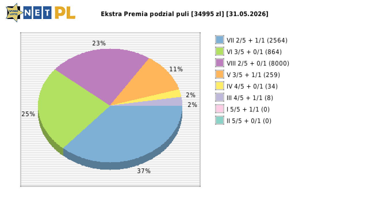 Ekstra Premia wygrane w losowaniu nr. 3676 dnia 31.05.2026