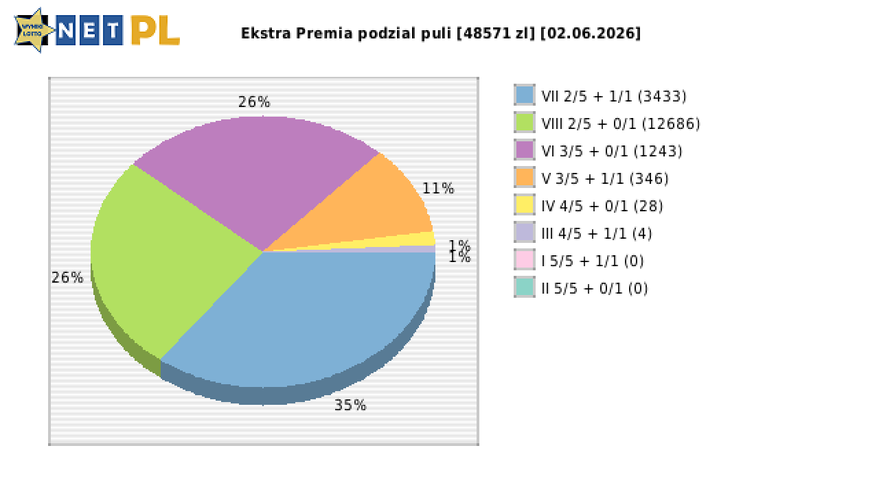 Ekstra Premia wygrane w losowaniu nr. 3678 dnia 02.06.2026