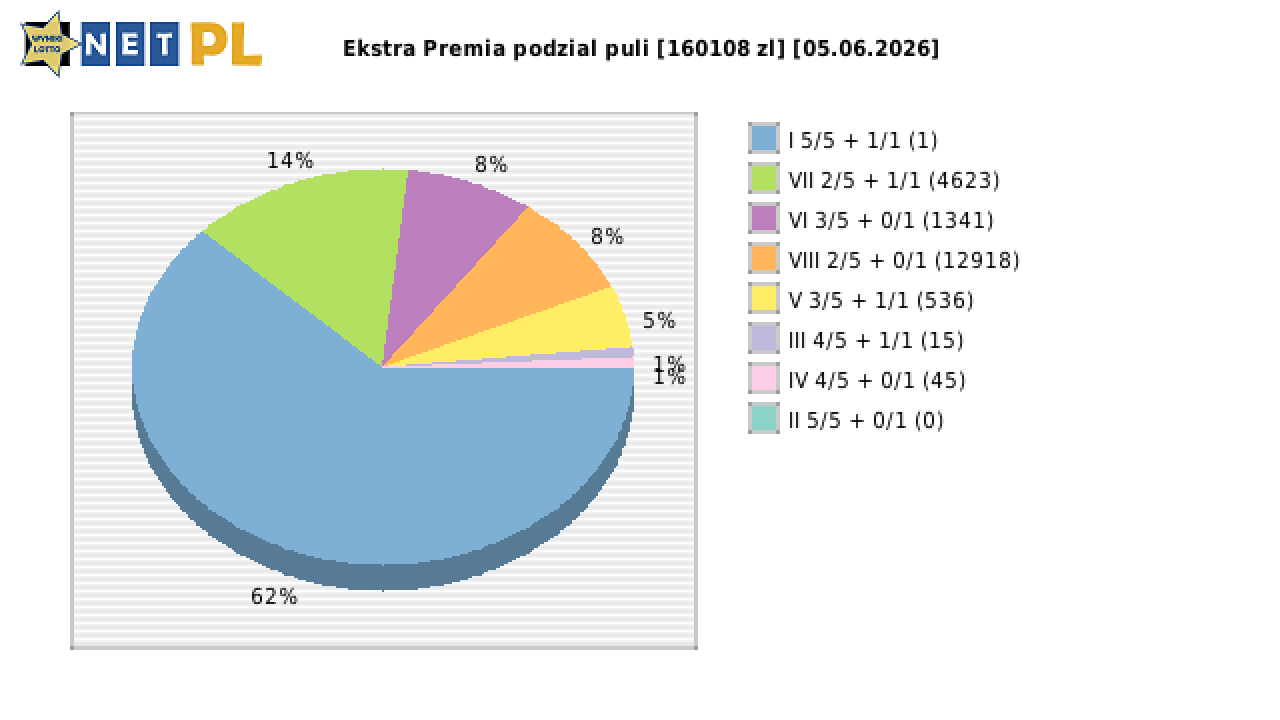 Ekstra Premia wygrane w losowaniu nr. 3681 dnia 05.06.2026