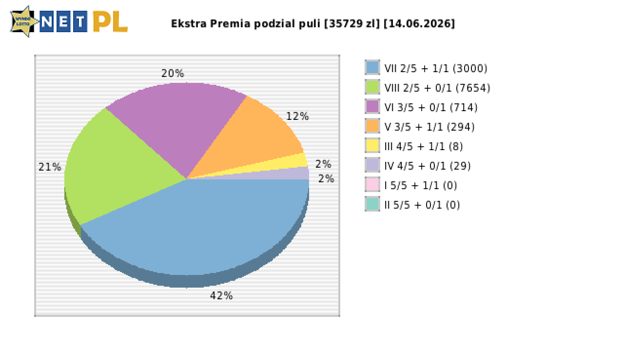 Ekstra Premia wygrane w losowaniu nr. 3690 dnia 14.06.2026