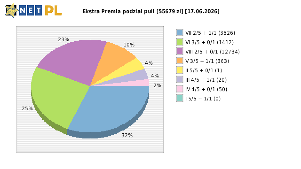 Ekstra Premia wygrane w losowaniu nr. 3693 dnia 17.06.2026