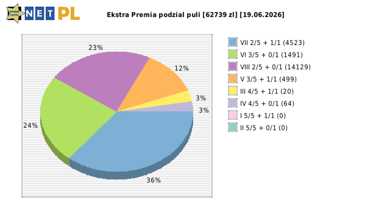 Ekstra Premia wygrane w losowaniu nr. 3695 dnia 19.06.2026