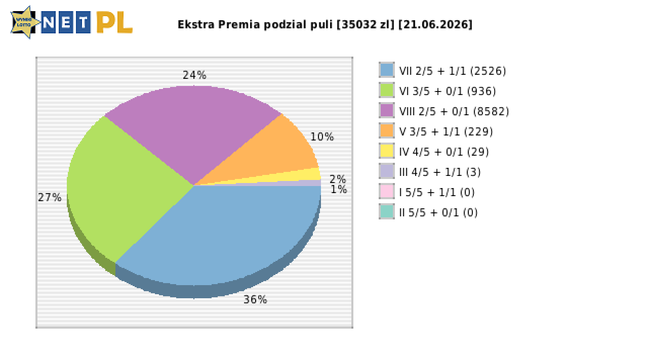 Ekstra Premia wygrane w losowaniu nr. 3697 dnia 21.06.2026