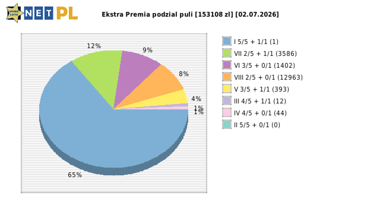 Ekstra Premia wygrane w losowaniu nr. 3708 dnia 02.07.2026