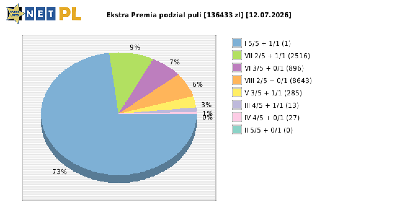 Ekstra Premia wygrane w losowaniu nr. 3718 dnia 12.07.2026
