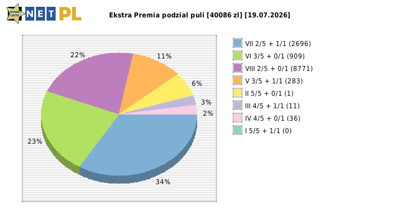 Ekstra Premia wygrane w losowaniu nr. 3725 dnia 19.07.2026