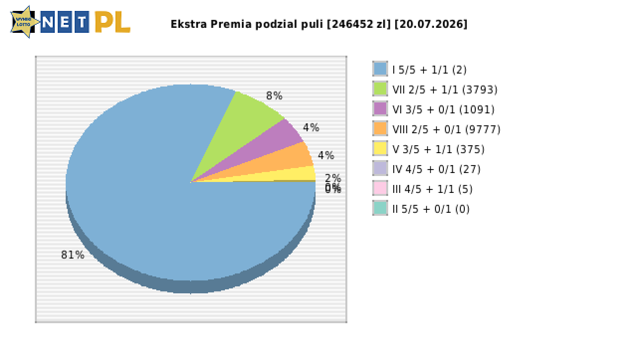 Ekstra Premia wygrane w losowaniu nr. 3726 dnia 20.07.2026