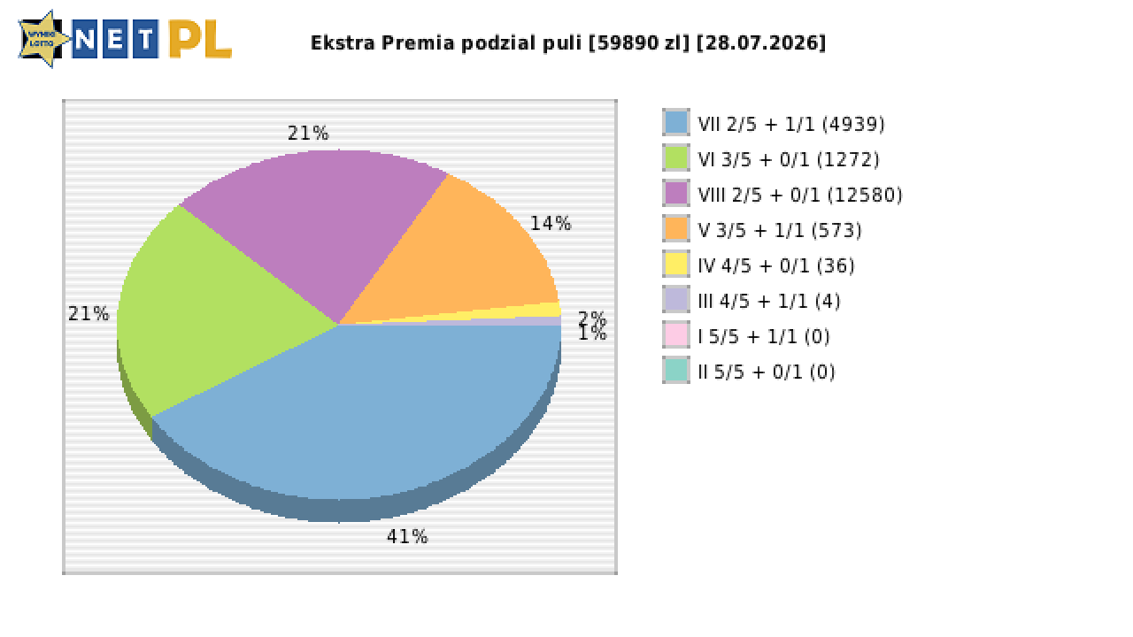 Ekstra Premia wygrane w losowaniu nr. 3734 dnia 28.07.2026