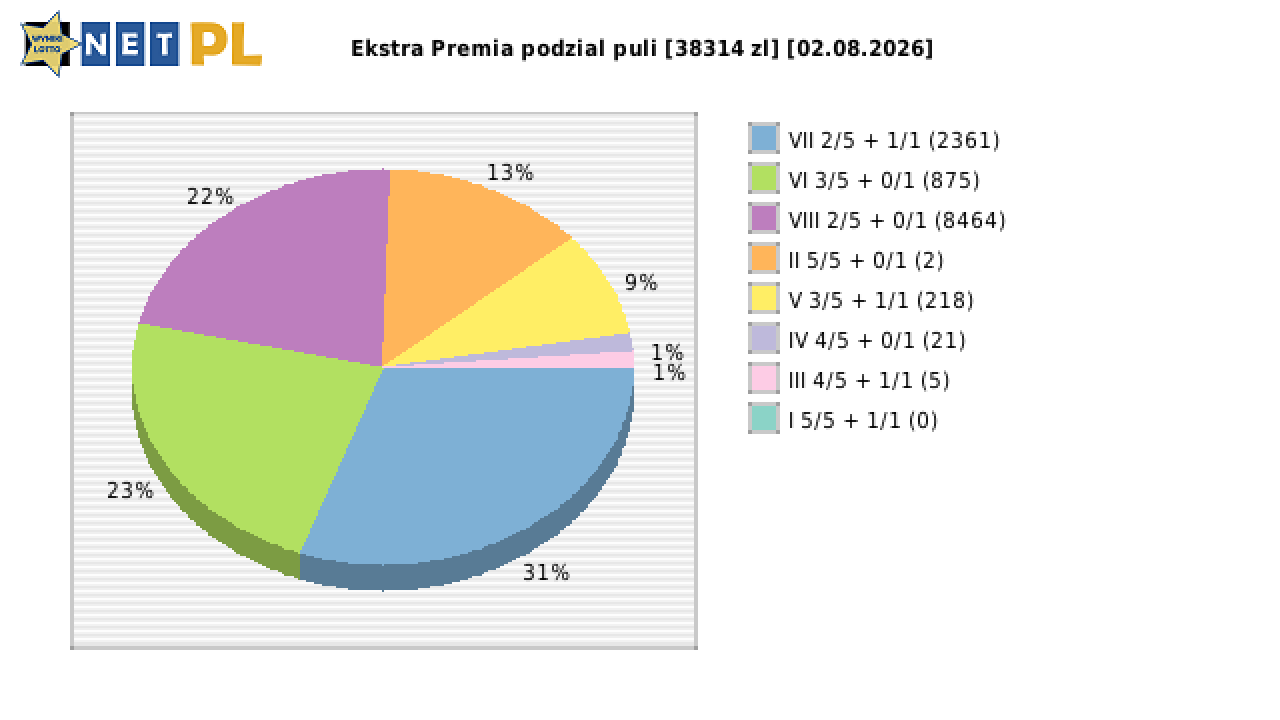 Ekstra Premia wygrane w losowaniu nr. 3739 dnia 02.08.2026
