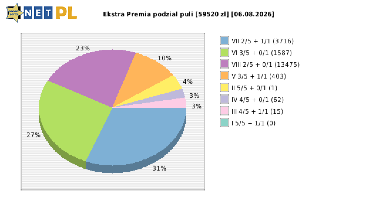Ekstra Premia wygrane w losowaniu nr. 3743 dnia 06.08.2026