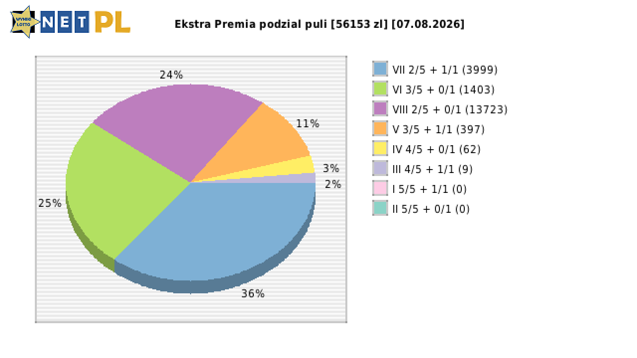 Ekstra Premia wygrane w losowaniu nr. 3744 dnia 07.08.2026