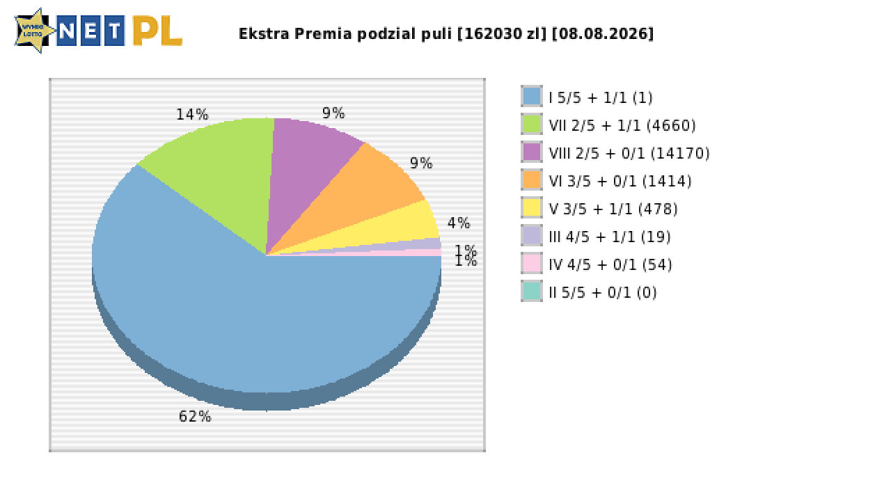 Ekstra Premia wygrane w losowaniu nr. 3745 dnia 08.08.2026