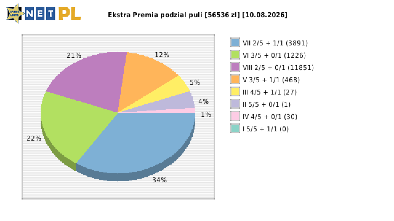 Ekstra Premia wygrane w losowaniu nr. 3747 dnia 10.08.2026