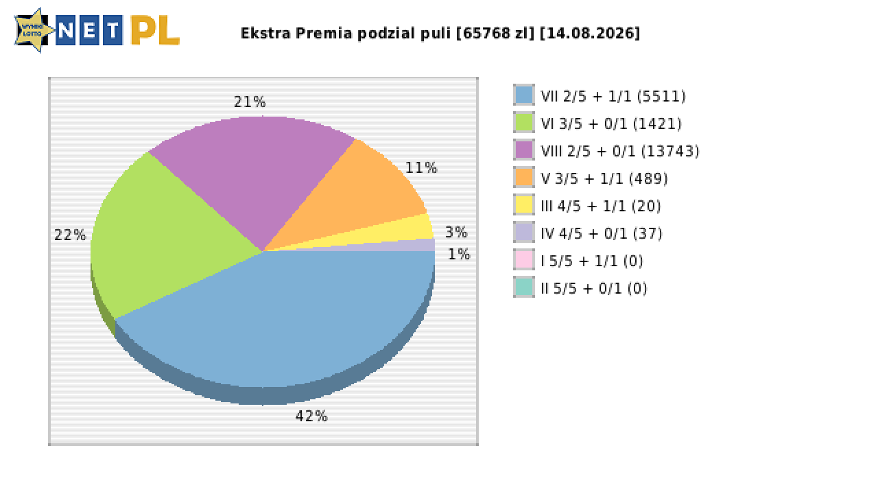 Ekstra Premia wygrane w losowaniu nr. 3751 dnia 14.08.2026