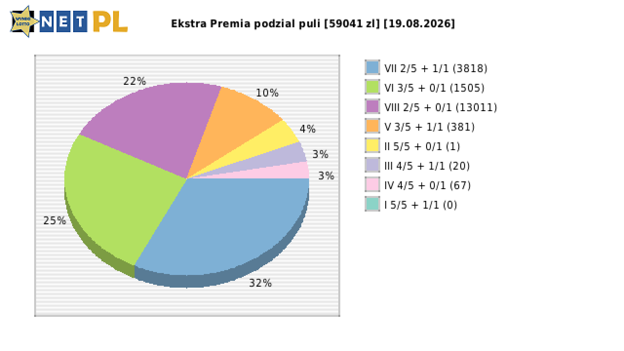 Ekstra Premia wygrane w losowaniu nr. 3756 dnia 19.08.2026