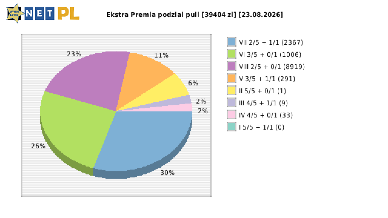 Ekstra Premia wygrane w losowaniu nr. 3760 dnia 23.08.2026