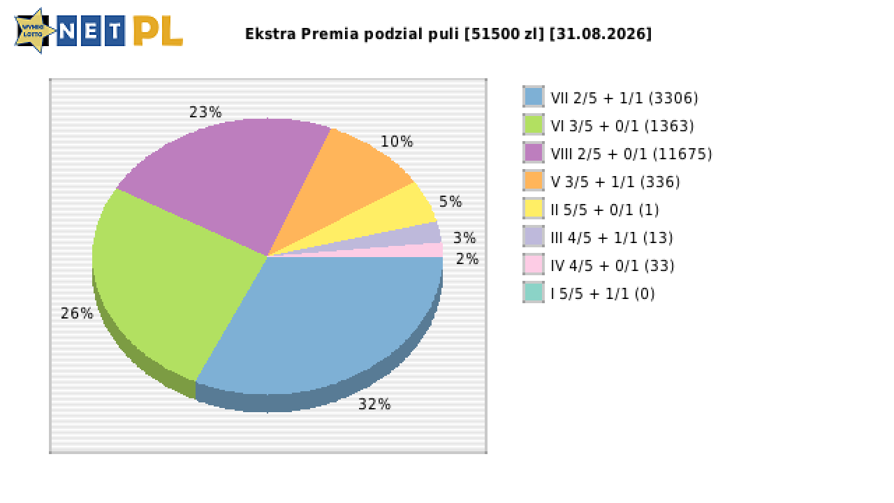 Ekstra Premia wygrane w losowaniu nr. 3768 dnia 31.08.2026