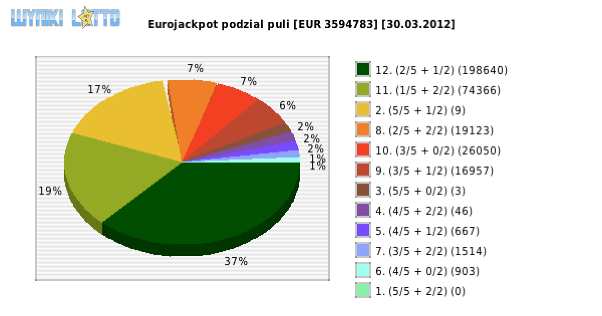 Eurojackpot wygrane w losowaniu nr. 0002 dnia 30.03.2012