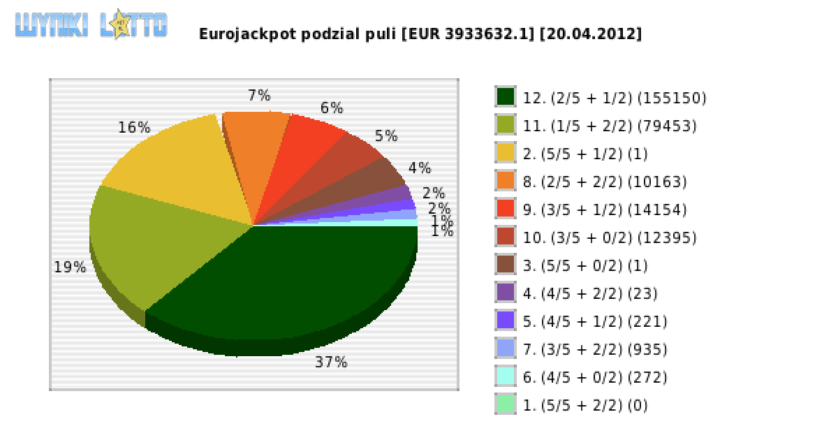 Eurojackpot wygrane w losowaniu nr. 0005 dnia 20.04.2012