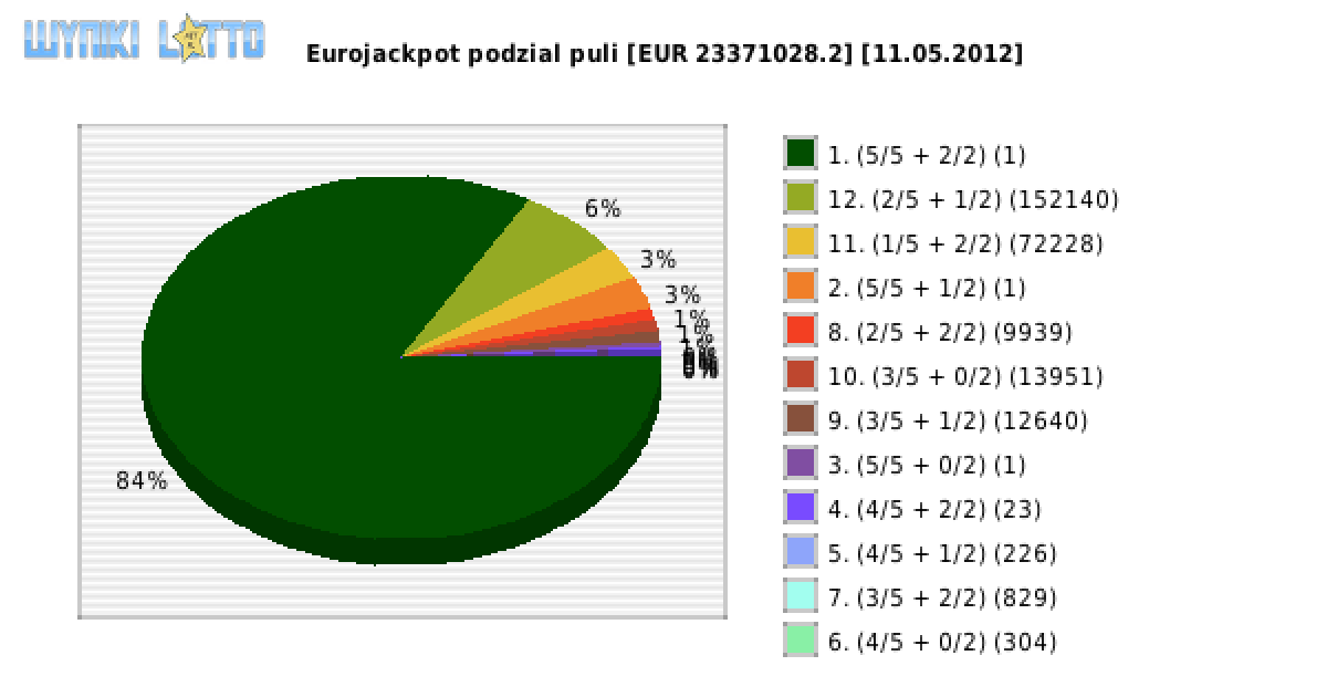 Eurojackpot wygrane w losowaniu nr. 0008 dnia 11.05.2012