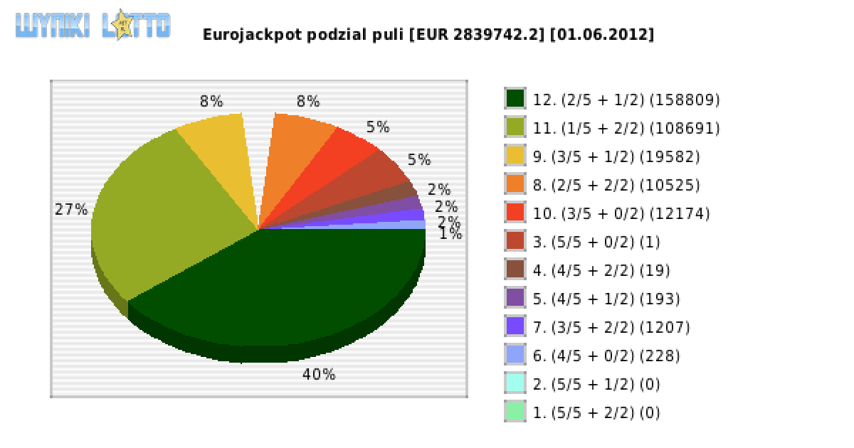 Eurojackpot wygrane w losowaniu nr. 0011 dnia 01.06.2012
