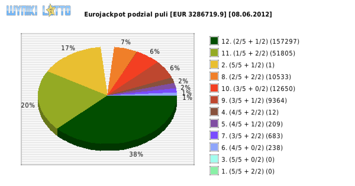 Eurojackpot wygrane w losowaniu nr. 0012 dnia 08.06.2012