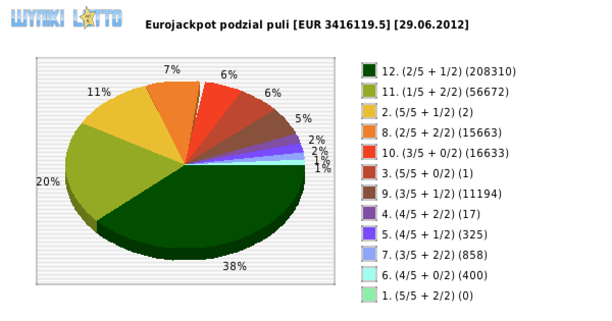 Eurojackpot wygrane w losowaniu nr. 0015 dnia 29.06.2012