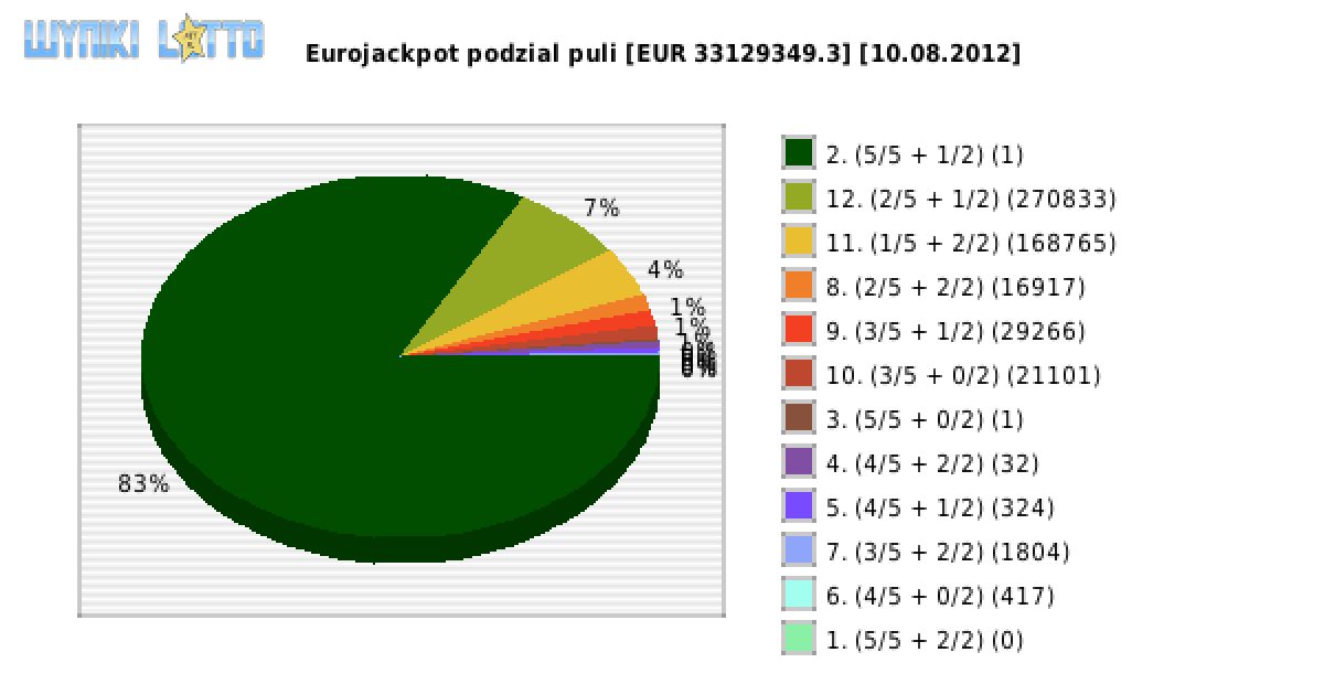 Eurojackpot wygrane w losowaniu nr. 0021 dnia 10.08.2012